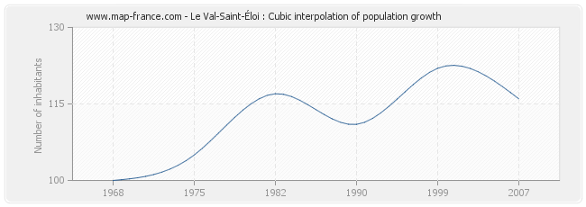 Le Val-Saint-Éloi : Cubic interpolation of population growth